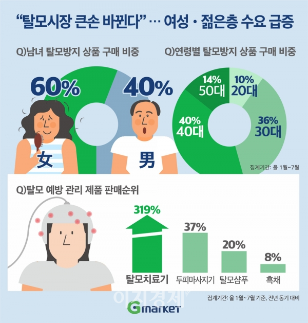그래픽=G마켓