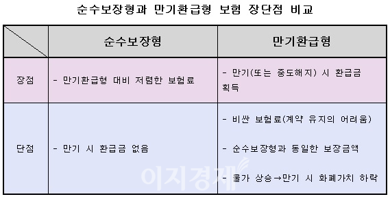 성숙도 환불 -유형 보험을 구성하겠습니다.