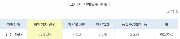 표=한국소비자원