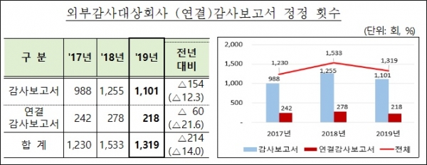 외부감사 대상 회사 감사보고서(연결 포함) 연도별 정정 횟수. 자료=금융감독원