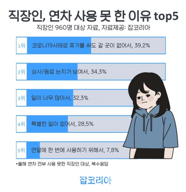 그래픽=잡코리아