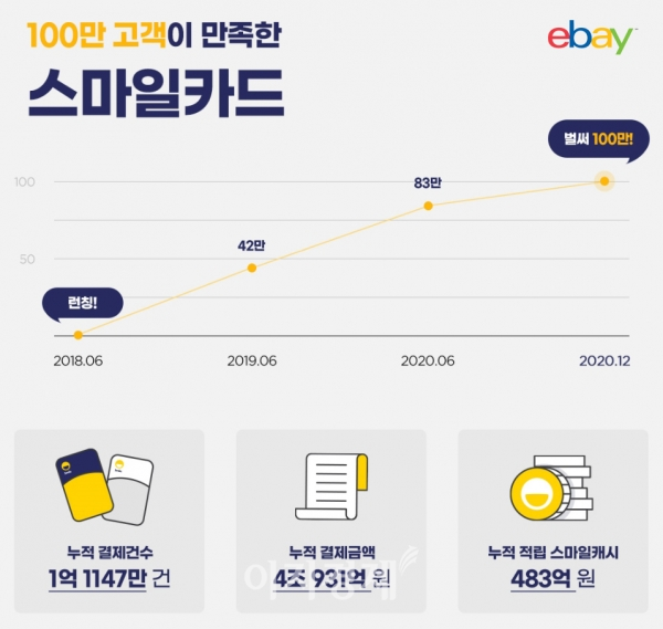 그래픽=이베이코리아