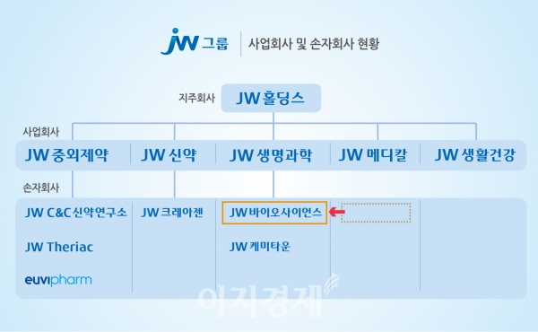 사진=JW그룹 사업회사 손자회사 현황