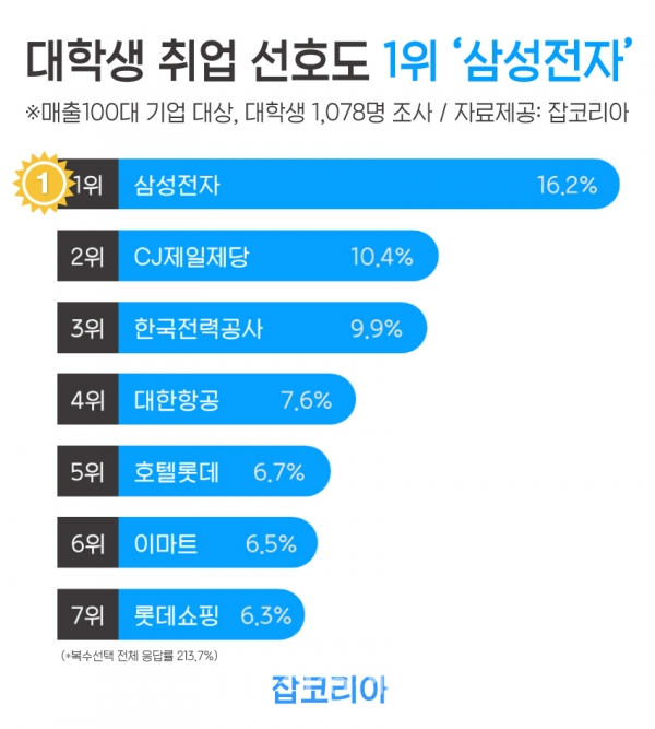 그래픽=잡코리아