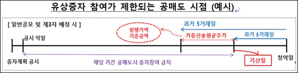 유상증자 참여가 제한되는 공매도 시점. 자료=금융위원회