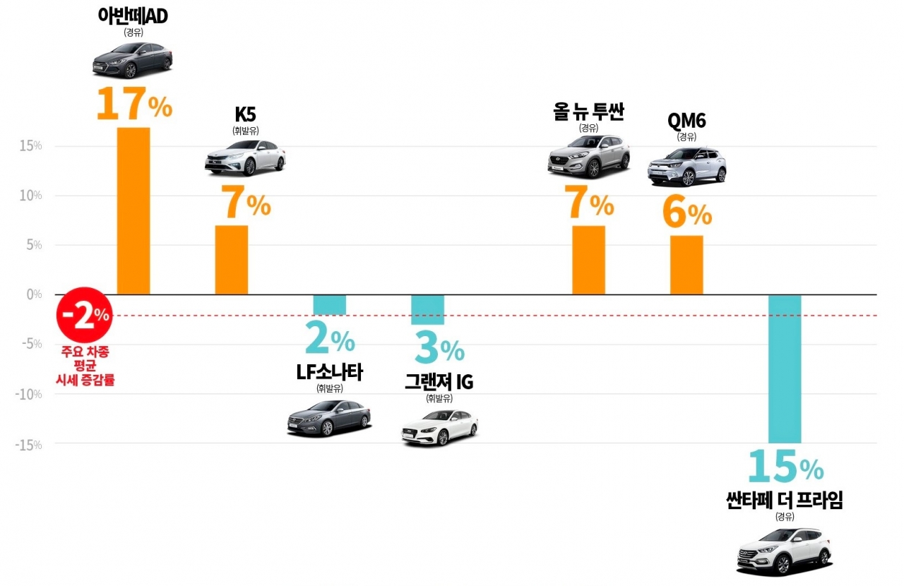AJ셀카 내차팔기 1월 주요 차종 시세 증감률. 자료=AJ셀카