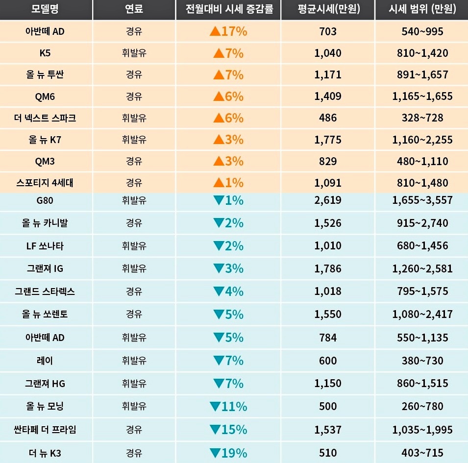 AJ셀카 1월 내차팔기 대표 시세. 사진=AJ셀카