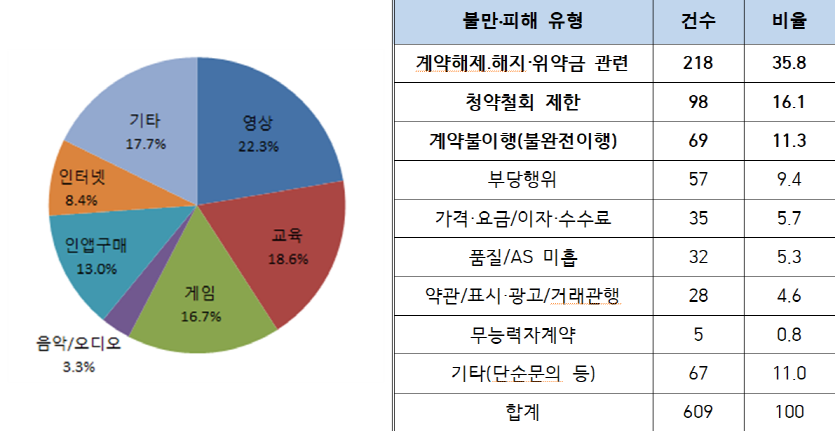 최근 3년간 콘텐츠 관련 소비자상담 현황. 표=한국소비자원