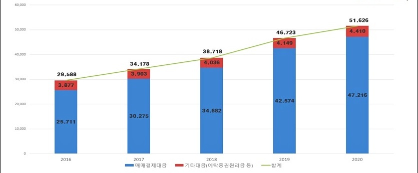 2016~2020년 증시 관련 대금 현황. 자료=한국예탁결제원