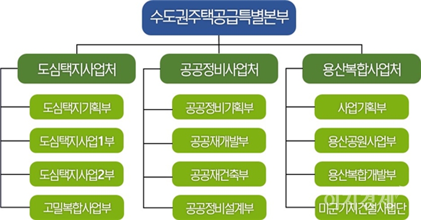 사진=LH한국토지주택공사