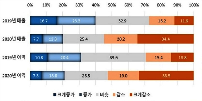 전년대비 2019년, 2020년 매출과 이익 전망치. 자료=산업연구원