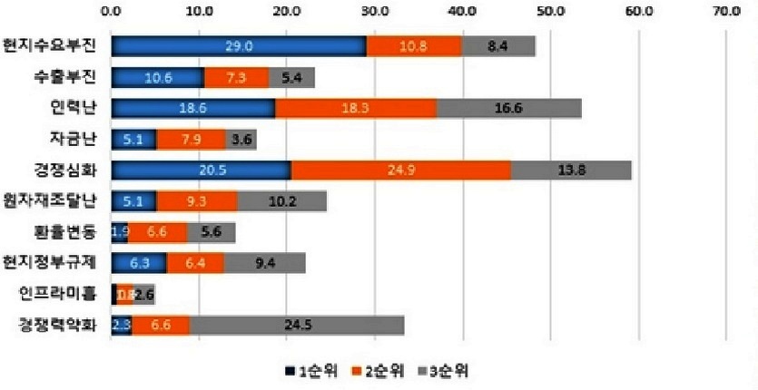중국 진출 국적 기업 경영애로. 자료=산업연구원
