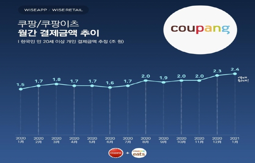 쿠팡 월간 결제금액 추이. 그래픽=와이즈앱·와이즈리테일