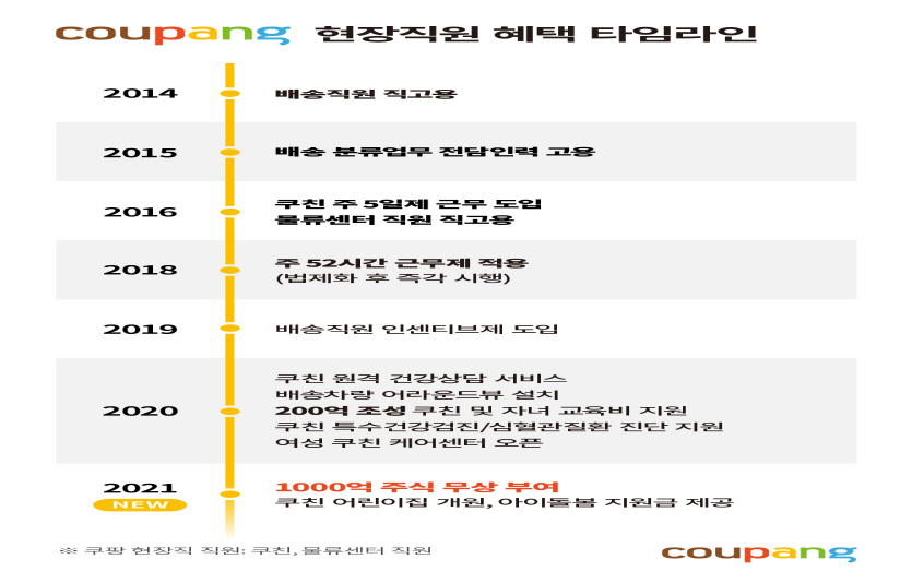 쿠팡 현장직원 혜택 타임라인. 그래픽=쿠팡