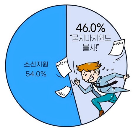 자료=잡코리아