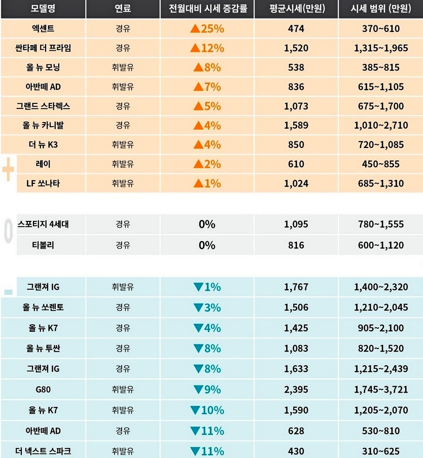 AJ셀카 내차팔기 주요차종 시세. 자료=AJ셀카