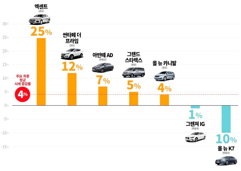 AJ셀카 내차팔기 주요차종 증감률. 사진=AJ셀카