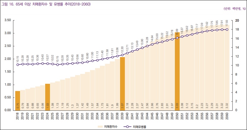 65세 이상 치매환자수와 유병률 추이. 자료=중앙치매센터