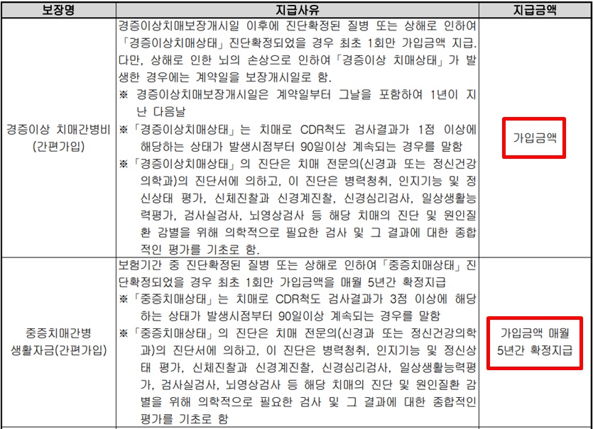 메리츠화재 간편한 치매간병보험2101(간편심사형)의 치매 증상에 따른 보험금 지급 형태. 자료=메리츠화재