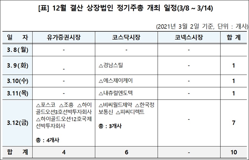 3월 둘째 주 상장법인 정기주주총회 일정. 자료=한국예탁결제원