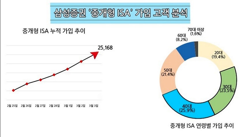 삼성증권이 지난달 25일 출시한 ‘중개형 ISA’에 이달 3일까지 고객 2만5168명이 몰렸다. 자료=삼성증권