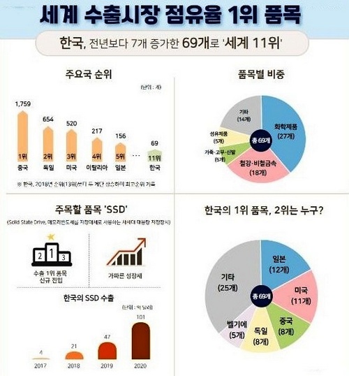 2019년 현재 국산 제품의 수출 세계 1위 점유율. 자료=무역협회