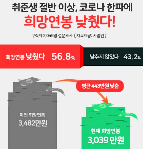 자료=사람인