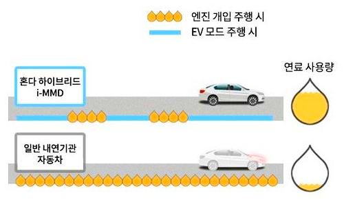 혼다 하이브리드 시스템의 강점. 사진=혼다코리아