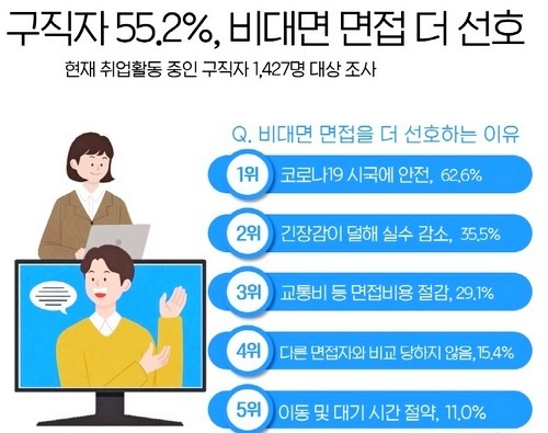 자료=잡코리아(복수응답)