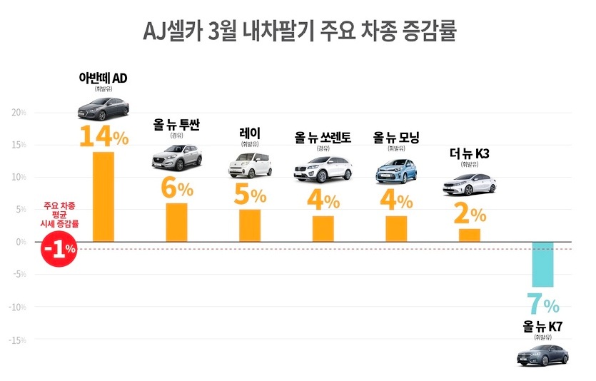 AJ셀카는 이달 ‘내차팔기’ 대표 시세를 공개하고 고객 몰이에 나섰다. 자료=AJ셀카