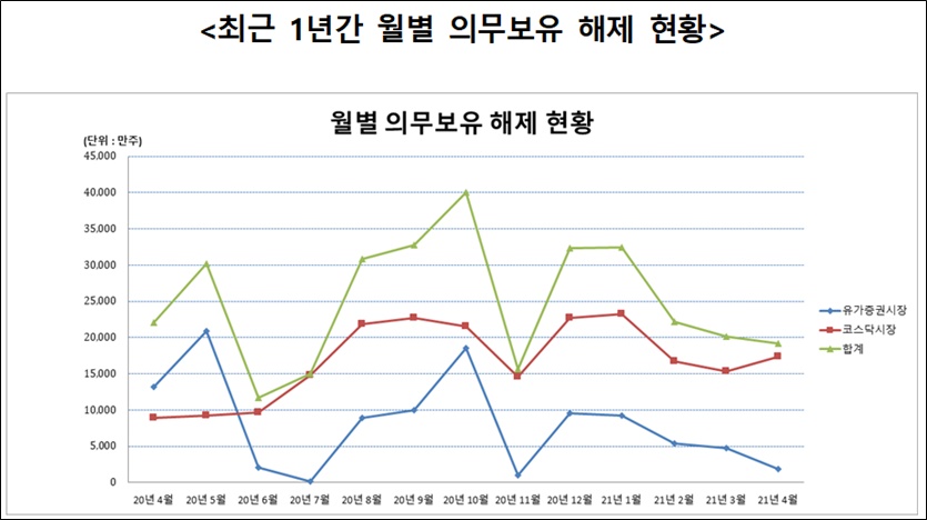 월별 의무보유 해제 현황. 자료=한국예탁결제원