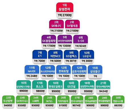대기업 평균 연봉 상위 30개사. 사진=사람인
