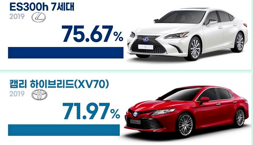 엔카닷컴이 분석한 수입 하이브리드차 잔존가치 1위와 2위. 사진=엔카닷컴