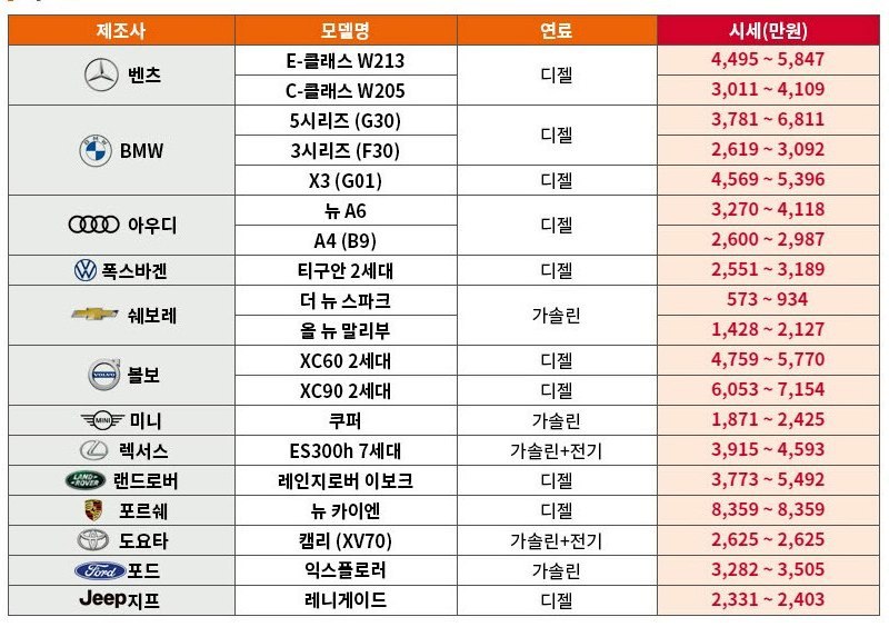 4월 중고차 시세. 자료=엔카닷컴