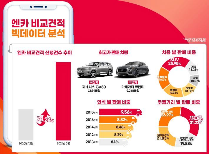 엔카닷컴 ‘엔카 비교견적’ 이미지. 사진=엔카닷컴