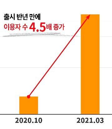 AJ셀카의 ‘내차 시세 조회’ 서비스 실적. 자료=AJ셀카