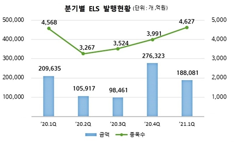 분기별 ELS 발행 현황. 자료=한국예탁결제원