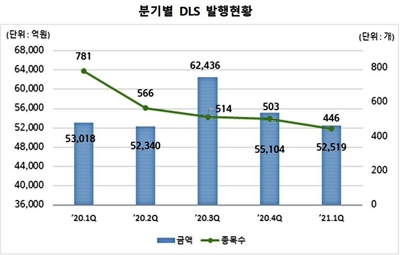 분기별 DLS 발행 현황. 자료=한국예탁결제원