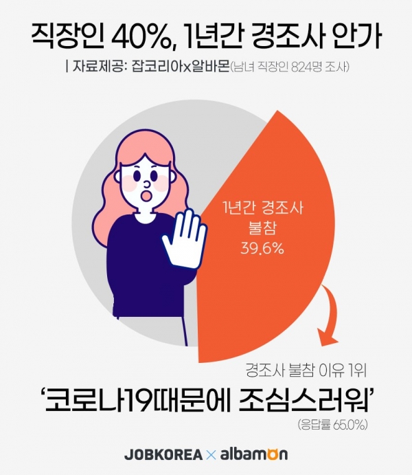 최근 1년간 남녀 직장인 39.6%는 경조 행사에 한 번도 참석하지 않았다. 그래픽=잡코리아&알바몬
