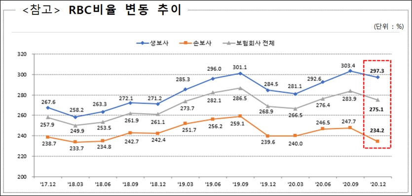 분기별 보험사 RBC 비율 추이. 자료=금융감독원