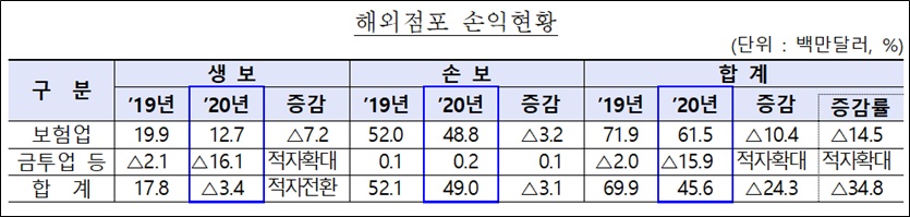 연간 보험사 해외 점포 손익 현황. 자료=금융감독원
