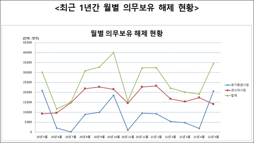 월별 의무보유 해제 현황. 자료=한국예탁결제원