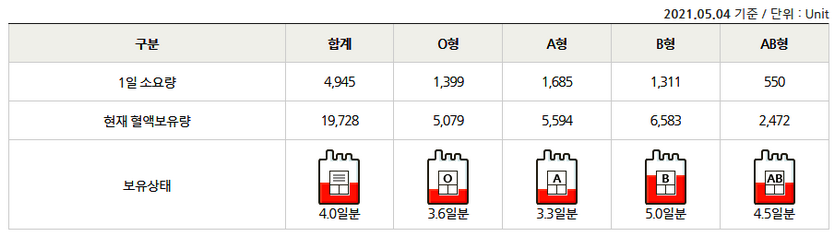 4일 현재 적혈구제제 보유 현황. 자료=대한적십자