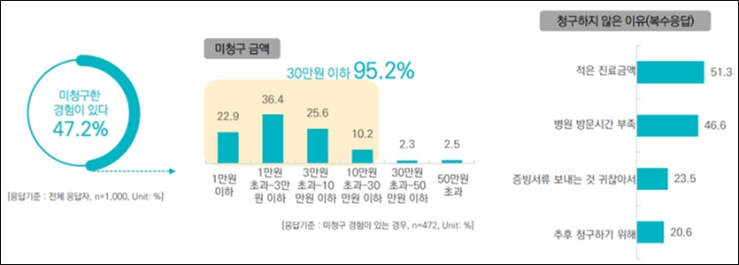 실손의료보험 미청구 사례. 자료=녹색소비자연대전국협의회