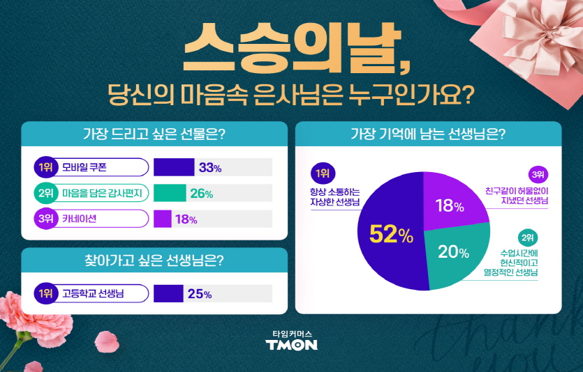 티몬이 스승의 날을 앞두고 고객 500명을 대상으로 설문 조사한 결과, 옛 은사님께 가장 드리고 싶은 선물은 ‘모바일 쿠폰’인 것으로 나타났다. 그래픽=티몬
