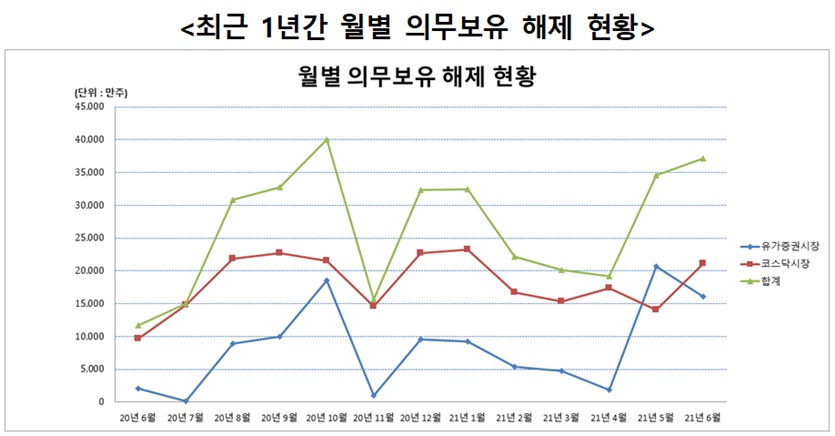 최근 1년간 월별 의무보유 해제 현황. 자료=한국예탁결제원