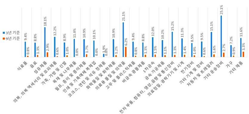 2019년 현재 산업별 한계기업 비중. 자료=산업연구원