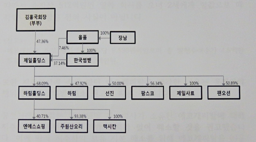2017년 김홍국 회장이 장남 준영 씨에게 올품의 지분을 넘긴 이후인 같은 해 5월 31일 하림 주요 기업의 지배구조. 자료=공정위