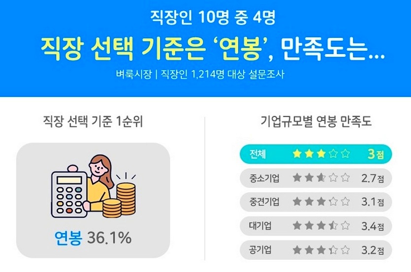 벼룩시장이 직장인 1214명을 대상으로 직장 선택 기준 설문조사를 실시한 결과, 36.1%가 ‘연봉’을 꼽았다. 자료=벼룩시장
