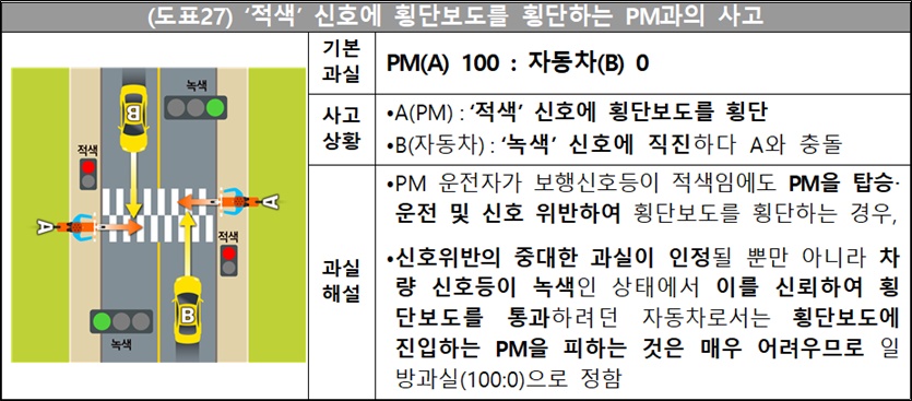 개인형 이동장치(PM)와 자동차 사이의 교통사고에 대한 과실 비율 사례. 자료=손해보험협회
